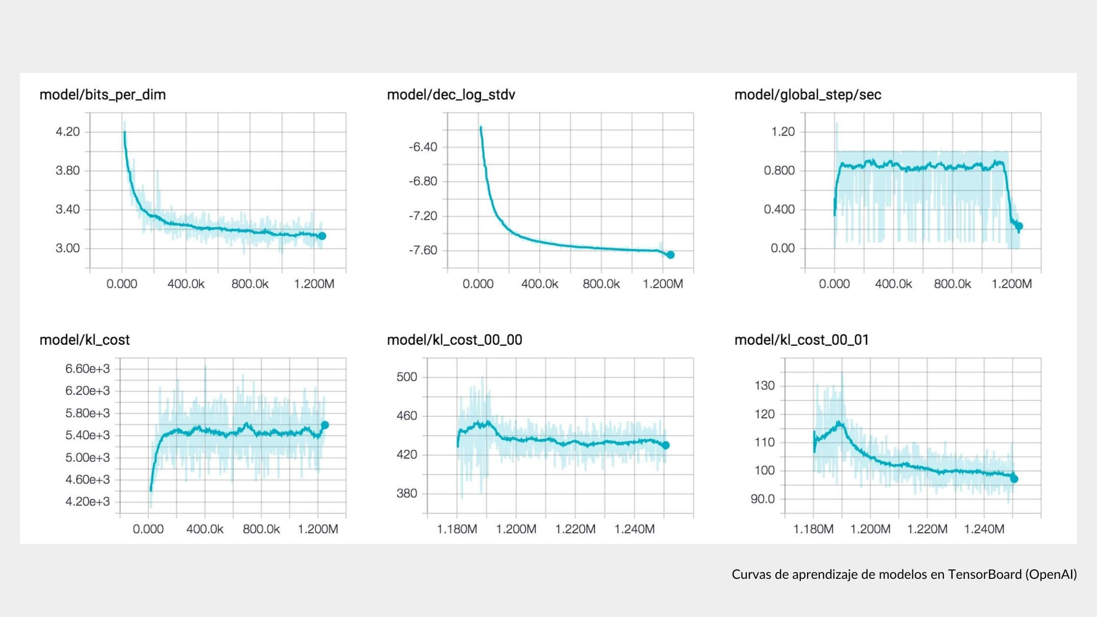 Imagen de deep learning. Curvas de aprendizaje de modelos en TensorBoard (Fuente: OpenAl)